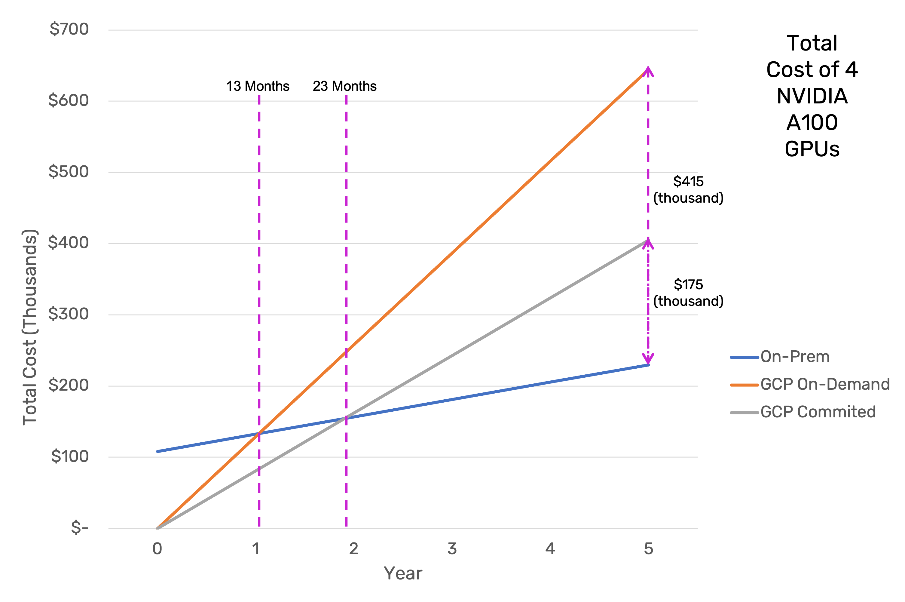 On-Prem cost savings